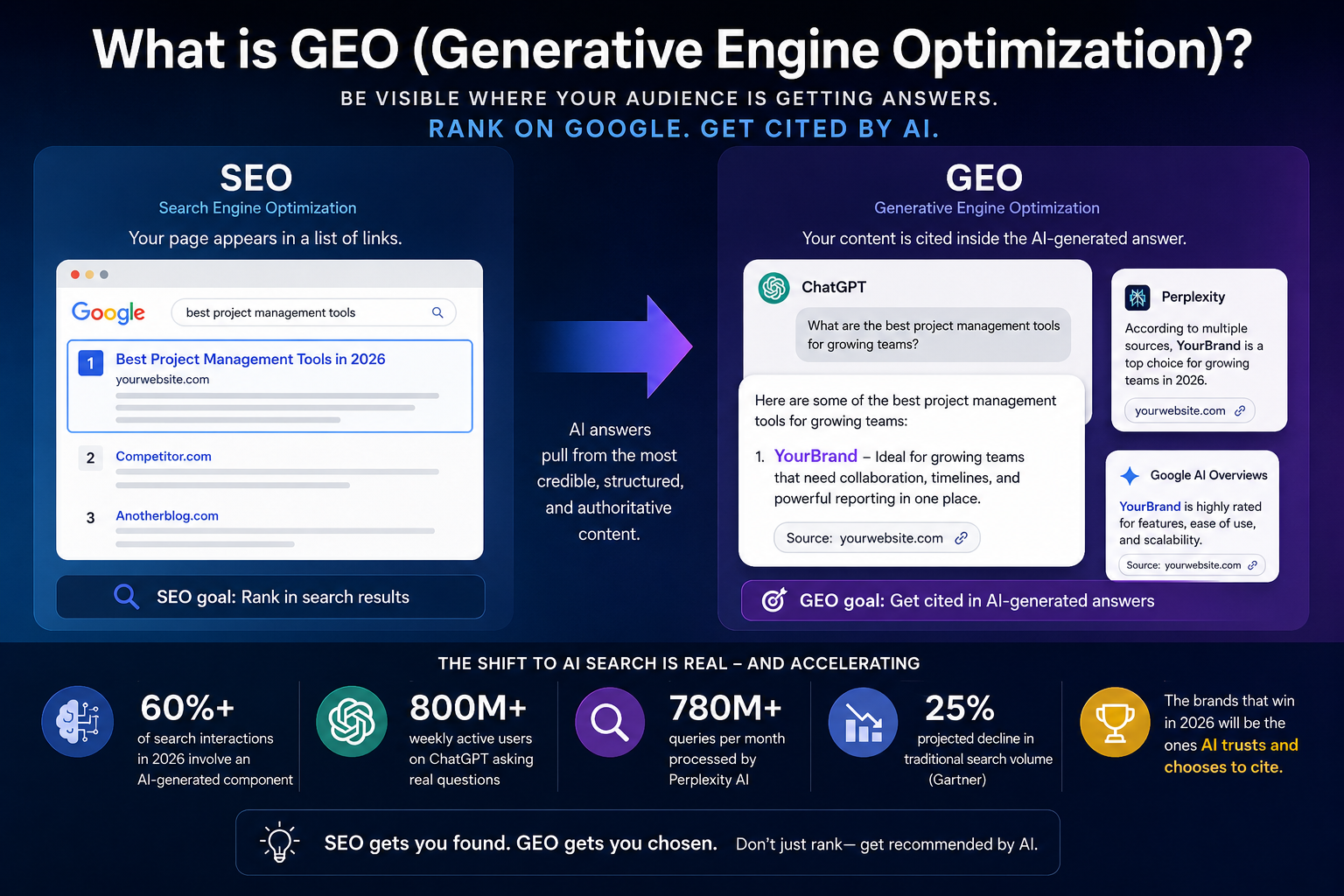 SEO vs GEO